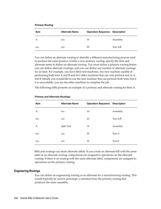 3-2    Oracle Bills of Material User's Guide
Primary Routing
Item Alternate Name Operation Sequence Description
A n/a 10 Assembly
n/a n/a 20 Test A/B
You can define an alternate routing to describe a different manufacturing process used
to produce the same product. Unlike a new primary routing, specify the item and
alternate name to define an alternate routing. You must define a primary routing before
you can define alternate routings, and you can define any number of alternate routings
for an item. For example, you have three test machines, one new machine capable of
performing both tests A and B and two older machines that can only perform test A or
test B. Ideally you would like to use the new machine that can perform both tests, but if
it is unavailable, you use the other machines to complete the job.
The following table presents an example of a primary and alternate routing for Item A.
Primary and Alternate Routings
Item Alternate Name Operation Sequence Description
A n/a 10 Assembly
n/a n/a 20 Test A/B
A Split Test 10 Assembly
n/a n/a 20 Test A
n/a n/a 30 Test B
Bills and routings can share alternate labels. If you create an alternate bill with the same
label as an alternate routing, components are assigned to operations on the alternate
routing. If there is no routing with the same alternate label, components are assigned to
operations on the primary routing.
Engineering Routings
You can define an engineering routing as an alternate for a manufacturing routing. This
would typically be used to prototype a variation from the primary routing that
produces the same assembly.
 
