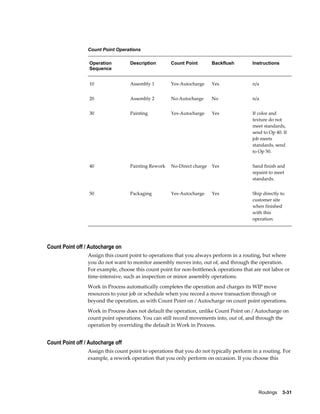 Routings    3-31
Count Point Operations
Operation
Sequence
Description Count Point Backflush Instructions
10 Assembly 1 Yes-Autocharge Yes n/a
20 Assembly 2 No-Autocharge No n/a
30 Painting Yes-Autocharge Yes If color and
texture do not
meet standards,
send to Op 40. If
job meets
standards, send
to Op 50.
40 Painting Rework No-Direct charge Yes Sand finish and
repaint to meet
standards.
50 Packaging Yes-Autocharge Yes Ship directly to
customer site
when finished
with this
operation.
Count Point off / Autocharge on
Assign this count point to operations that you always perform in a routing, but where
you do not want to monitor assembly moves into, out of, and through the operation.
For example, choose this count point for non-bottleneck operations that are not labor or
time-intensive, such as inspection or minor assembly operations.
Work in Process automatically completes the operation and charges its WIP move
resources to your job or schedule when you record a move transaction through or
beyond the operation, as with Count Point on / Autocharge on count point operations.
Work in Process does not default the operation, unlike Count Point on / Autocharge on
count point operations. You can still record movements into, out of, and through the
operation by overriding the default in Work in Process.
Count Point off / Autocharge off
Assign this count point to operations that you do not typically perform in a routing. For
example, a rework operation that you only perform on occasion. If you choose this
 