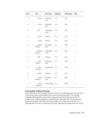 Configure to Order    5-5
Level Item Item Type Optional Planning % Qty
. . . . 5 . . . . VGA1 Purchased
Item
Yes 50% 1
. . . . 5 . . . . VGA2 Purchased
Item
Yes 50% 1
. . . 4 . . . EGA ATO Option
Class
Yes 30% 1
. . . . 5 . . . . EGA1 Product Yes 55% 1
. . . . 5 . . . . EGA2 Product Yes 45% 1
. . . 4 . . . Monitor
Manual
Purchased
Item
No 100% 1
. . 3 . . Operating
System
ATO Option
Class
Yes 90% 1
. . . 4 . . . DOS Phantom Yes 80% 1
. . . . 5 . . . . DOS
Manual
Purchased
Item
No 100% 1
. . . . 5 . . . . DOS
Diskettes
Subassembly No 100% 1
. . . 4 . . . UNIX Phantom Yes 20% 1
. . . . 5 . . . . UNIX
Manual
Purchased
Item
No 100% 1
. . . . 5 . . . . UNIX
Diskettes
Subassembly No 100% 1
Planning Bills of Material Example
In the table below, the Training Computer (at level 1) is a planning item that represents
a family of products whose demand you want to forecast by family. The Training
Computer planning bill contains three components (at level 2) that are each ATO
models. Each component specifies a planning factor that represents the percentage of
Training Computer orders that are for that model. All components in the bill for a
planning item must have a planning percentage. Planning percentage totals can exceed
 