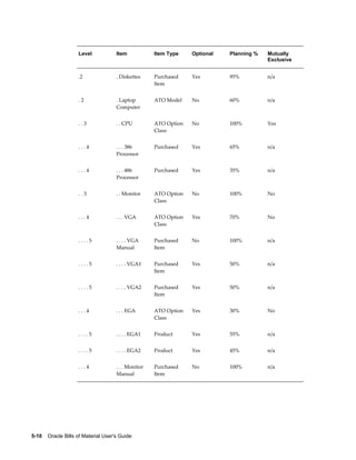 5-10    Oracle Bills of Material User's Guide
Level Item Item Type Optional Planning % Mutually
Exclusive
.2 . Diskettes Purchased
Item
Yes 95% n/a
. 2 . Laptop
Computer
ATO Model No 60% n/a
. . 3 . . CPU ATO Option
Class
No 100% Yes
. . . 4 . . . 386
Processor
Purchased Yes 65% n/a
. . . 4 . . . 486
Processor
Purchased Yes 35% n/a
. . 3 . . Monitor ATO Option
Class
No 100% No
. . . 4 . . . VGA ATO Option
Class
Yes 70% No
. . . . 5 . . . . VGA
Manual
Purchased
Item
No 100% n/a
. . . . 5 . . . . VGA1 Purchased
Item
Yes 50% n/a
. . . . 5 . . . . VGA2 Purchased
Item
Yes 50% n/a
. . . 4 . . . EGA ATO Option
Class
Yes 30% No
. . . . 5 . . . . EGA1 Product Yes 55% n/a
. . . . 5 . . . . EGA2 Product Yes 45% n/a
. . . 4 . . . Monitor
Manual
Purchased
Item
No 100% n/a
 