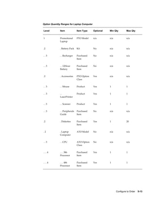 Configure to Order    5-13
Option Quantity Ranges for Laptop Computer
Level Item Item Type Optional Min Qty Max Qty
1 Promotional
Laptop
PTO Model n/a n/a n/a
.2 . Battery Pack Kit No n/a n/a
. . 3 . . Recharger Purchased
Item
No n/a n/a
. . 3 . . 12Hour
Battery
Purchased
Item
No n/a n/a
.2 . Accessories PTO Option
Class
Yes n/a n/a
. . 3 . . Mouse Product Yes 1 1
. . 3 . .
LaserPrinter
Product Yes 1 1
. . 3 . . Scanner Product Yes 1 1
. . 3 . . Peripherals
Guide
Purchased
Item
No n/a n/a
.2 . Diskettes Purchased
Item
Yes 1 20
. 2 . Laptop
Computer
ATO Model No n/a n/a
. . 3 . . CPU ATO Option
Class
No n/a n/a
. . . 4 . . . 386
Processor
Purchased
Item
Yes 1 1
. . . 4 . . . 486
Processor
Purchased
Item
Yes 1 1
 