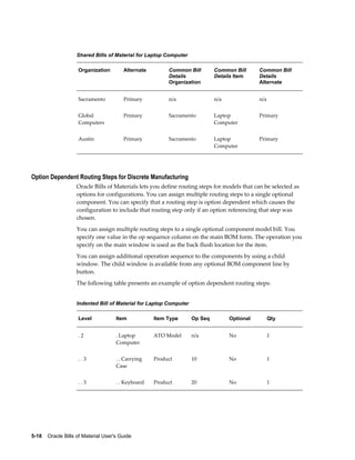 5-18    Oracle Bills of Material User's Guide
Shared Bills of Material for Laptop Computer
Organization Alternate Common Bill
Details
Organization
Common Bill
Details Item
Common Bill
Details
Alternate
Sacramento Primary n/a n/a n/a
Global
Computers
Primary Sacramento Laptop
Computer
Primary
Austin Primary Sacramento Laptop
Computer
Primary
Option Dependent Routing Steps for Discrete Manufacturing
Oracle Bills of Materials lets you define routing steps for models that can be selected as
options for configurations. You can assign multiple routing steps to a single optional
component. You can specify that a routing step is option dependent which causes the
configuration to include that routing step only if an option referencing that step was
chosen.
You can assign multiple routing steps to a single optional component model bill. You
specify one value in the op sequence column on the main BOM form. The operation you
specify on the main window is used as the back flush location for the item.
You can assign additional operation sequence to the components by using a child
window. The child window is available from any optional BOM component line by
button.
The following table presents an example of option dependent routing steps:
Indented Bill of Material for Laptop Computer
Level Item Item Type Op Seq Optional Qty
. 2 . Laptop
Computer
ATO Model n/a No 1
. . 3 . . Carrying
Case
Product 10 No 1
. . 3 . . Keyboard Product 20 No 1
 