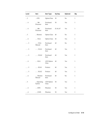 Configure to Order    5-19
Level Item Item Type Op Seq Optional Qty
. . 3 . . CPU Option Class 30 No 1
. . . 4 . . . 386
Processor
Purchased
Item
30 Yes 1
. . . 4 . . . 486
Processor
Purchased
Item
25, 45, 47 Yes 1
. . 3 . . Monitor Option Class 40 No 1
. . . 4 . . . VGA Option Class 40 Yes 1
. . . . 5 . . . . VGA
Manual
Purchased
Item
40 No 1
. . . . 5 . . . . VGA1 Purchased
Item
40 Yes 1
. . . . 5 . . . . VGA2 Purchased
Item
40 Yes 1
. . . 4 . . . EGA ATO Option
Class
40 Yes 1
. . . . 5 . . . . EGA1 Product 40 Yes 1
. . . . 5 . . . . EGA2 Product 40 Yes 1
. . . 4 . . . Monitor
Manual
Purchased
Item
40 No 1
. . 3 . . Operating
System
ATO Option
Class
50 Yes 1
. . . 4 . . . DOS Phantom 50 Yes 1
. . . 4 . . . UNIX Phantom 50 Yes 1
 