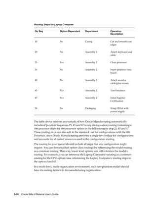 5-20    Oracle Bills of Material User's Guide
Routing Steps for Laptop Computer
Op Seq Option Dependent Department Operation
Description
10 No Casing Cut and smooth case
edges
20 No Assembly 1 Attach keyboard and
cable
25 Yes Assembly 2 Clean processor
30 No Assembly 2 Insert processor into
board
40 No Assembly 3 Attach monitor
cable/glare screen
45 Yes Assembly 2 Test Processor
47 Yes Assembly 2 Enter Supplier
Certification
50 No Packaging Wrap OS kit with
power supply
The table above presents an example of how Oracle Manufacturing automatically
includes Operation Sequences 25, 45 and 47 in any configuration routing containing a
486 processor since the 486 processor option in the bill references step 25, 45 and 47.
These routing steps can also add to the standard cost for configurations with the 486
Processor, since Oracle Manufacturing performs a single level rollup for configurations
and accounts for all costed resources used in the configuration routing.
The routing for your model should include all steps that any configuration might
require. You can then establish option class routings by referencing the model routing
as a common routing. That way, lower level options can still reference the model's
routing. For example, you can reference the Laptop Computer's routing as a common
routing for the CPU option class, referencing the Laptop Computer's routing steps in
the option class bill.
In a multi-level, multi-organization environment, each non-phantom model should
have its routing defined in its manufacturing organization.
 