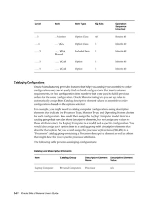 5-22    Oracle Bills of Material User's Guide
Level Item Item Type Op Seq Operation
Sequence
Inherited
. . 3 . . Monitor Option Class 40 Retains 40
. . . 4 . . . VGA Option Class 1 Inherits 40
. . . . 5 . . . . VGA
Manual
Included Item 1 Inherits 40
. . . . 5 . . . . VGA1 Option 1 Inherits 40
. . . . 5 . . . . VGA2 Option 1 Inherits 40
Cataloging Configurations
Oracle Manufacturing provides features that help you catalog your assemble to order
configurations so you can easily find on hand configurations that meet customer
requirements, or find configuration item numbers that were used to fulfill previous
orders for the same configuration. Oracle Manufacturing lets you set up rules to
automatically assign Item Catalog descriptive element values to assemble to order
configurations based on the options selected.
For example, you might want to catalog computer configurations using descriptive
elements that indicate the Processor Type, Monitor Type, and Operating System chosen
for each configuration. You could then assign the Laptop Computer model item to a
catalog group that specifies those descriptive elements, but not assign any values to
those attributes since the Laptop Computer is a model, not a specific configuration. You
would also assign each option item to a catalog group with descriptive elements that
describe that option. So you would assign the processor option items (386,486) to a
"Processors" catalog group containing a Processor descriptive element as well as others
that might describe more specific processor attributes.
The following table presents cataloging configurations:
Catalog and Descriptive Elements
Item Catalog Group Descriptive Element
Name
Descriptive Element
Value
Laptop Computer Personal Computers Processor n/a
 