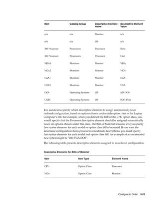 Configure to Order    5-23
Item Catalog Group Descriptive Element
Name
Descriptive Element
Value
n/a n/a Monitor n/a
n/a n/a OS n/a
386 Processor Processors Processor Slow
486 Processor Processors Processor Fast
VGA1 Monitors Monitor VGA
VGA2 Monitors Monitor VGA
EGA1 Monitors Monitor EGA
EGA2 Monitors Monitor EGA
DOS Operating Systems OS MS-DOS
UNIX Operating Systems OS SCO-Unix
You would also specify which descriptive elements to assign automatically to an
ordered configuration, based on options chosen under each option class in the Laptop
Computer's bill. For example, when you defined the bill for the CPU option class, you
would specify that the Processor descriptive element should be assigned automatically
based on options chosen under this class. The Bills of Material window lets you specify
descriptive elements for each model or option class bill of material. If you want the
autocreate configuration items process to concatenate descriptions, you must specify
descriptive elements for each model and option class bill. An example of a concatenated
description might be "486-VGA-DOS".
The following table presents descriptive elements assigned to an ordered configuration:
Descriptive Elements for Bills of Material
Item Item Type Element Name
CPU Option Class Processor
VGA Option Class Monitor
 