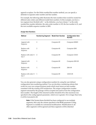 5-30    Oracle Bills of Material User's Guide
append or replace. For the Order number/line number method, you can specify a
delimiter to separate order number and line number.
For example, the following table illustrates the item numbers that would be created for
different sales orders and different model item numbers. In this example, you have a
two segment item flexfield with '-' as the delimiter, you have chosen '/' as the order
number/line number delimiter, the sales order number is 123, the line number is 21, and
the next available sequence number is 2001.
Assign Item Numbers
Method Numbering Segment Model Item Number Configuration Item
Number
Append with
Sequence
2 Computer-00 Computer-002001
Replace with
Sequence
2 Computer-00 Computer-2001
Replace with order # /
line #
2 Computer-00 Computer-123/21
Append with
Sequence
1 Computer-00 Computer-2001-00
Replace with
Sequence
1 Computer-00 2001-00
Replace with order # /
line #
1 Computer-00 123/21-00
You can also generate unique configuration numbers by using the user defined
configuration item numbering method. You can develop a numbering scheme that
works for your own unique business needs which must return an item number
consistent with the existing ATO architecture. The unique configuration number
segment returned by the package will be accepted and used to form the configuration
item number. The length of the returned number should be 40 or the maximum size
specified in the config segment parameter, which ever is greater. If it is longer than forty
it will be truncated to 40.
Note: If the System Items flexfield has been configured to use multiple
segments, then only the column specified in the BOM parameter Config
Segment is available for customized modifications. Modifications to all
other segments will be ignored and these segments will be inherited
 