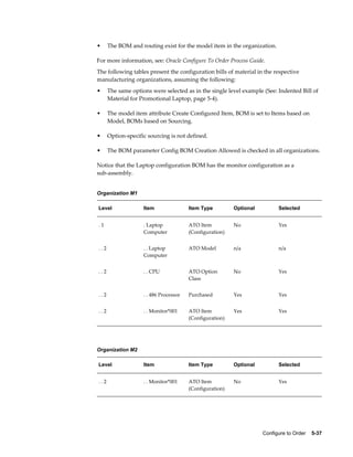 Configure to Order    5-37
• The BOM and routing exist for the model item in the organization.
For more information, see: Oracle Configure To Order Process Guide.
The following tables present the configuration bills of material in the respective
manufacturing organizations, assuming the following:
• The same options were selected as in the single level example (See: Indented Bill of
Material for Promotional Laptop, page 5-4).
• The model item attribute Create Configured Item, BOM is set to Items based on
Model, BOMs based on Sourcing.
• Option-specific sourcing is not defined.
• The BOM parameter Config BOM Creation Allowed is checked in all organizations.
Notice that the Laptop configuration BOM has the monitor configuration as a
sub-assembly.
Organization M1
Level Item Item Type Optional Selected
. 1 . Laptop
Computer
ATO Item
(Configuration)
No Yes
. . 2 . . Laptop
Computer
ATO Model n/a n/a
. . 2 . . CPU ATO Option
Class
No Yes
. . 2 . . 486 Processor Purchased Yes Yes
. . 2 . . Monitor*001 ATO Item
(Configuration)
Yes Yes
Organization M2
Level Item Item Type Optional Selected
. . 2 . . Monitor*001 ATO Item
(Configuration)
No Yes
 