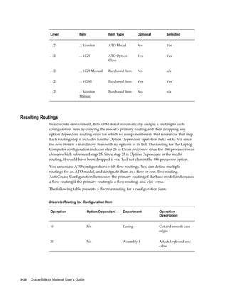 5-38    Oracle Bills of Material User's Guide
Level Item Item Type Optional Selected
. . 2 . . Monitor ATO Model No Yes
. . 2 . . VGA ATO Option
Class
Yes Yes
. . 2 . . VGA Manual Purchased Item No n/a
. . 2 . . VGA1 Purchased Item Yes Yes
. . 2 . . Monitor
Manual
Purchased Item No n/a
Resulting Routings
In a discrete environment, Bills of Material automatically assigns a routing to each
configuration item by copying the model's primary routing and then dropping any
option dependent routing steps for which no component exists that references that step.
Each routing step it includes has the Option Dependent operation field set to No, since
the new item is a mandatory item with no options in its bill. The routing for the Laptop
Computer configuration includes step 25 to Clean processor since the 486 processor was
chosen which referenced step 25. Since step 25 is Option Dependent in the model
routing, it would have been dropped if you had not chosen the 486 processor option.
You can create ATO configurations with flow routings. You can define multiple
routings for an ATO model, and designate them as a flow or non-flow routing.
AutoCreate Configuration Items uses the primary routing of the base model and creates
a flow routing if the primary routing is a flow routing, and vice versa.
The following table presents a discrete routing for a configuration item:
Discrete Routing for Configuration Item
Operation Option Dependent Department Operation
Description
10 No Casing Cut and smooth case
edges
20 No Assembly 1 Attach keyboard and
cable
 