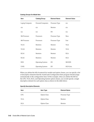 5-42    Oracle Bills of Material User's Guide
Catalog Groups for Model Item
Item Catalog Group Element Name Element Value
Laptop Computer Personal Computers Processor Type n/a
n/a n/a Monitor n/a
n/a n/a OS n/a
386 Processor Processors Processor Type Slow
486 Processor Processors Processor Type Fast
VGA1 Monitors Monitor VGA
VGA2 Monitors Monitor VGA
EGA1 Monitors Monitor EGA
EGA2 Monitors Monitor EGA
DOS Operating Systems OS MS-DOS
UNIX Operating Systems OS SCO-Unix
When you define the bill of material for models and option classes, you can specify a list
of descriptive elements that the AutoCreate Configuration Item program should assign
automatically to the configuration item. In this example, when you define the bill for
the CPU, VGA, EGA, and Operating System option classes, you would specify a single
descriptive element for each option class as shown in the table below:
Specify Descriptive Elements
Item Item Type Element Name
CPU Option Class Processor Type
VGA Option Class Monitor
EGA Option Class Monitor
 