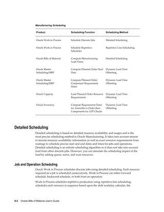 6-2    Oracle Bills of Material User's Guide
Manufacturing Scheduling
Product Scheduling Function Scheduling Method
Oracle Work in Process Schedule Discrete Jobs Detailed Scheduling
Oracle Work in Process Schedule Repetitive
Schedules
Repetitive Line Scheduling
Oracle Bills of Material Compute Manufacturing
Lead Times
Detailed Scheduling
Oracle Master
Scheduling/MRP
Compute Planned Order Start
Date
Dynamic Lead Time
Offsetting
Oracle Master
Scheduling/MRP
Compute Planned Order
Component Requirement
Dates
Dynamic Lead Time
Offsetting
Oracle Capacity Load Planned Order Resource
Requirements
Dynamic Lead Time
Offsetting
Oracle Inventory Compute Requirement Dates
for Assemble to Order Item
Components for ATP Checks
Dynamic Lead Time
Offsetting
Detailed Scheduling
Detailed scheduling is based on detailed resource availability and usages and is the
most precise scheduling method in Oracle Manufacturing. It takes into account minute
to minute resource availability information as well as exact resource requirements from
routings to schedule precise start and end dates and times for jobs and operations.
Detailed scheduling is an infinite scheduling algorithm-so it does not take into account
load from other discrete jobs. However, you can simulate the scheduling impact of the
load by adding queue, move, and wait resources.
Job and Operation Scheduling
Oracle Work in Process schedules discrete jobs using detailed scheduling. Each resource
required on a job is scheduled consecutively. Work in Process can either forward
schedule, backward schedule, or both from an operation.
Work in Process schedules repetitive production using repetitive line scheduling,
schedules each resource in sequence based upon the shift workday calendar, the
 