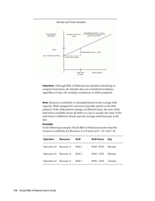 7-6    Oracle Bills of Material User's Guide
Important: Although Bills of Material uses detailed scheduling to
compute lead times, all calendar days are considered workdays
regardless of days off, workday exceptions, or shift exceptions.
Note: Resource availability is calculated based on the average shift
capacity. Shifts assigned to a resource typically specify work shift
patterns. If the shift patterns change on different days, the sum of the
total hours available across all shifts in a day is usually the same. If the
total hours is different, Oracle uses the average total hours per work
day.
Example
In the following example, Oracle Bills of Material assumes that the
resource availability for Resource A is 8 hours ((10 + 10 + 4)/3 = 8).
Operation Resource Shift Shift Hours Day
Operation 10 Resource A Shift 1 00:00 - 05:00 Monday
Operation 10 Resource A Shift 2 08:00 - 13:00 Monday
Operation 10 Resource A Shift 3 08:00 - 18:00 Tuesday
 