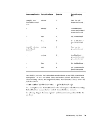 Manufacturing Lead Times    7-9
Assembly's Routing Scheduling Basis Quantity Scheduling Lead
Time
Assembly with
item-based resources
only
routing 0 fixed lead time -
production interval
- routing 1 (fixed lead time -
production interval) +
production interval
- fixed 0 line fixed lead time
- fixed 1 line fixed lead time +
production interval
Assembly with item-
and lot- based
resources
routing 0 fixed lead time -
production interval
- routing 1 (fixed lead time -
production interval) +
production interval
- fixed 0 line fixed lead time
- fixed 1 line fixed lead time +
production interval
For fixed lead time lines, the fixed and variable lead times are not based on whether a
routing exists. The fixed lead time is always the line fixed lead time, the amount of time
for one assembly to travel down a production line. The variable lead time is always the
production interval:
variable lead time (repetitive schedule) = 1 / (production rate * day)
For a routing-based line, the fixed lead time is the time required to build one assembly;
the fixed lead time includes the time for both item and lot-based resources.
The following diagram illustrates repetitive lead times calculation, as described in the
text above:
 