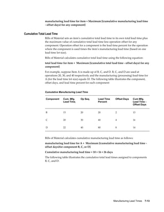 Manufacturing Lead Times    7-13
manufacturing lead time for item + Maximum [(cumulative manufacturing lead time
- offset days) for any component]
Cumulative Total Lead Time
Bills of Material sets an item's cumulative total lead time to its own total lead time plus
the maximum value of cumulative total lead time less operation offset for any
component. Operation offset for a component is the lead time percent for the operation
where the component is used times the item's manufacturing lead time (based on one
lead time lot size).
Bills of Material calculates cumulative total lead time using the following equation:
total lead time for item + Maximum [(cumulative total lead time - offset days) for any
component]
For example, suppose Item A is made up of B, C, and D. B, C, and D are used at
operations 20, 30, and 40 respectively and the manufacturing (processing) lead time for
A (for the lead time lot size) equals 10. The following table illustrates the component,
offset days, and lead time percent for each component:
Cumulative Manufacturing Lead Time
Component Cum. Mfg.
Lead Time.
Op Seq. Lead Time
Percent
Offset Days Cum Mfg.
Lead Time -
Offset Days
B 15 20 20 2 13
C 20 30 40 4 16
D 22 40 80 8 14
Bills of Material calculates cumulative manufacturing lead time as follows:
manufacturing lead time for A + Maximum [(cumulative manufacturing lead time -
offset days)for component B, C, or D]
Cumulative manufacturing lead time = 10 + 16 = 26 days
The following table illustrates the cumulative total lead times assigned to components
B, C, and D:
 