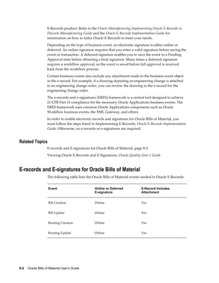 8-2    Oracle Bills of Material User's Guide
E-Records product. Refer to the Oracle Manufacturing Implementing Oracle E-Records in
Discrete Manufacturing Guide and the Oracle E-Records Implementation Guide for
information on how to tailor Oracle E-Records to meet your needs.
Depending on the type of business event, an electronic signature is either online or
deferred. An online signature requires that you enter a valid signature before saving the
event or transaction. A deferred signature enables you to save the event in a Pending
Approval state before obtaining a final signature. Many times a deferred signature
requires a workflow approval, so the event is saved before full approval is received
back from the workflow process.
Certain business events also include any attachment made to the business event object
in the e-record. For example, if a drawing depicting an engineering change is attached
to an engineering change order, you can review the drawing in the e-record for the
engineering change order.
The e-records and e-signatures (ERES) framework is a central tool designed to achieve
21 CFR Part 11 compliance for the necessary Oracle Applications business events. The
ERES framework uses common Oracle Applications components such as Oracle
Workflow business events, the XML Gateway, and others.
In order to enable electronic records and signatures for Oracle Bills of Material, you
must follow the steps listed in Implementing E-Records, Oracle E-Records Implementation
Guide. Otherwise, no e-records or e-signatures are required.
Related Topics
E-records and E-signatures for Oracle Bills of Material, page 8-2
Viewing Oracle E-Records and E-Signatures, Oracle Quality User's Guide
E-records and E-signatures for Oracle Bills of Material
The following table lists the Oracle Bills of Material events seeded in Oracle E-Records.
Event Online or Deferred
E-signature
E-Record Includes
Attachment
Bill Creation Online Yes
Bill Update Online Yes
Routing Creation Online Yes
Routing Update Online Yes
 