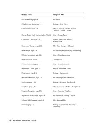 A-2    Oracle Bills of Material User's Guide
Window Name Navigation Path
Bills of Material, page 2-9 Bills > Bills
Calculate Lead Times, page 7-14 Routings > Lead Times
Calendar Dates, page 1-36 Setup > Calendars > [Dates] or Setup >
Calendars > [Shifts] > [Dates]
Change Types, Oracle Engineering User's Guide Setup > Change Types
Changeover Times, page 1-32 Routings > Resources [Setups] >
[Changeovers]
Component Changes, page 2-30 Bills > Mass Changes > [Changes]
Delete Range, page 2-25 Bills > Bills > [Designators] > [Delete Range]
Deletion Constraints, page 1-11 Setup > Delete Constraints
Deletion Groups, page 4-1 Delete Groups
Deletion Statements, page 1-11 Setup > Delete Statements
Department Classes, page 1-13 Setup > Department Classes
Departments, page 1-14 Routings > Departments
Descriptive Elements, page 2-25 Bills > Bills > [M] Bills > Elements
Employees, page 1-24 Routings > Resources [Employees]
Exceptions, page 1-36 Setup > Calendars > [Dates] > [Exceptions]
Exception Templates, page 1-36 Setup > Exception Templates
Import Bills and Routings, page 1-36 Bills > Import or Routings > Import
Indented Bill of Material, page 2-34 Bills > Indented Bills
Instances, page 1-18 Routings > Departments [Resources] >
[Instances]
 