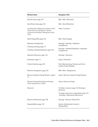 Oracle Bills of Material Windows and Navigator Paths    A-3
Window Name Navigation Path
Item Revisions, page 2-27 Bills > Bills > [Revision]
Item Where Used, page 2-38 Bills > Item WhereUsed
Locations (See: Setting Up Locations, Oracle
Human Resources Management Systems
Enterprise and Workforce Management Guide
(US))
Setup > Locations
Mass Change Bills, page 2-30 Bills > Mass Changes
Operation Competencies
Creating a Routing, page 3-9
Creating a Standard Operation, page 3-22
Routings > Routings > Operation
Competencies
Routings > Standard Operations > Operation
Competencies
Operation Resources, page 1-24 Routings > Resources
Parameters, page 1-7 Setup > Parameters
Product Families, page 2-49 Flow Manufacturing: Products and Parts >
Product Family Members
Reference Designators, page 2-25 Bills > Bills > [Designators]
Resource Capacity Change Reasons , page 1-
31
Setup > Resource Capacity Change Reasons
Resource Groups (See: Resource Groups,
Oracle Capacity User's Guide)
Setup > Resource Groups
Resources To define a resource, page 1-24: Routings >
Resources
To assign resources to a department, page 1-16
: Routings > Departments [Resources]
Resource WhereUsed, page 3-28 Routings > Resource WhereUsed
Responsibilities, page 1-47 System Administrator: Security >
Responsibility
 