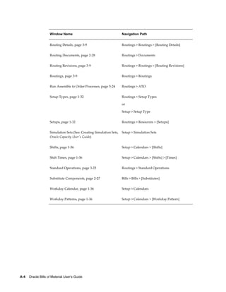 A-4    Oracle Bills of Material User's Guide
Window Name Navigation Path
Routing Details, page 3-9 Routings > Routings > [Routing Details]
Routing Documents, page 2-28 Routings > Documents
Routing Revisions, page 3-9 Routings > Routings > [Routing Revisions]
Routings, page 3-9 Routings > Routings
Run Assemble to Order Processes, page 5-24 Routings > ATO
Setup Types, page 1-32 Routings > Setup Types
or
Setup > Setup Type
Setups, page 1-32 Routings > Resources > [Setups]
Simulation Sets (See: Creating Simulation Sets,
Oracle Capacity User's Guide)
Setup > Simulation Sets
Shifts, page 1-36 Setup > Calendars > [Shifts]
Shift Times, page 1-36 Setup > Calendars > [Shifts] > [Times]
Standard Operations, page 3-22 Routings > Standard Operations
Substitute Components, page 2-27 Bills > Bills > [Substitutes]
Workday Calendar, page 1-36 Setup > Calendars
Workday Patterns, page 1-36 Setup > Calendars > [Workday Pattern]
 
