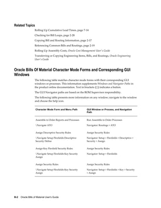 B-2    Oracle Bills of Material User's Guide
Related Topics
Rolling Up Cumulative Lead Times, page 7-14
Checking for Bill Loops, page 2-28
Copying Bill and Routing Information, page 2-17
Referencing Common Bills and Routings, page 2-19
Rolling Up Assembly Costs, Oracle Cost Management User's Guide
Transferring or Copying Engineering Items, Bills, and Routings, Oracle Engineering
User's Guide
Oracle Bills Of Material Character Mode Forms and Corresponding GUI
Windows
The following table matches character mode forms with their corresponding GUI
windows or processes. This information supplements Windows and Navigator Paths in
the product online documentation. Text in brackets ([ ]) indicates a button.
The GUI Navigator paths are based on the BOM Supervisor responsibility.
The following table presents more information on any window; navigate to the window
and choose the help icon.
Character Mode Form and Menu Path GUI Window or Process, and Navigation
Path
Assemble to Order Reports and Processes
Navigate ATO
Run Assemble to Order Processes
Navigator: Routings > ATO
Assign Descriptive Security Rules
Navigate Setup Flexfields Descriptive
Security Define
Assign Security Rules
Navigator: Setup > Flexfields > Descriptive >
Security > Assign
Assign Key Flexfield Security Rules
Navigate Setup Flexfields Key Security
Assign
Assign Security Rules
Navigator: Setup > Flexfields
Assign Security Rules
Navigate Setup Flexfields Key Security
Assign
Assign Security Rules
Navigator: Setup > Flexfields > Key > Security
> Assign
 