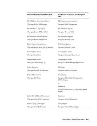 Oracle Bills of Material Tools Menu    B-3
Character Mode Form and Menu Path GUI Window or Process, and Navigation
Path
Bill of Material Comparison Report
Navigate Report Bill Compare
Bill Components Comparison
Navigator: Bills > Comparison
Bill of Material Loop Report
Navigate Report Bill LoopCheck
Bill of Material Reports
Navigator: Reports > Bills
Bill of Material Structure Report
Navigate Report Bill Structure
Bill of Material Reports
Navigator: Reports > Bills
Bills of Material Setup Reports
Navigate Report Setup Bills of Material
BOM Setup Reports
Navigator: Reports > Setup
Calculate Lead Times
Navigate Leadtimes
Calculate Lead Times
Navigator: Routings > Lead Times
Change Organization
Navigate Other ChangeOrg
Change Organization
Navigator: Other > Change Organization
Define Alternates
Navigate Setup BOM Alternates
Alternates
Navigator: Setup > Alternates
Define Bill of Material
Navigate Bill Define
Delete Range
Navigator: Bills > Bills > [Designators] >
[Delete Range]
or
Add Range
Navigator: Bills > Bills > [Designators] > [Add
Range]
Define Bills of Material Parameters
Navigate Setup BOM Parameters
Parameters
Navigator: Setup > Parameters
Define Change Order types
Navigate Setup BOM Types
Change Types
Navigator: Setup > Change Types
 