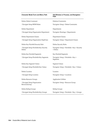B-4    Oracle Bills of Material User's Guide
Character Mode Form and Menu Path GUI Window or Process, and Navigation
Path
Define Delete Constraint
Navigate Setup BOM Delete
Deletion Constraints
Navigator: Setup > Delete Constraints
Define Department
Navigate Setup Organization Department
Departments
Navigator: Routings > Departments
Define Department Classes
Navigate Setup Organization DeptClass
Department Classes
Navigator: Setup > Department Classes
Define Key Flexfield Security Rule
Navigate Setup Flexfields Key Security
Define
Define Security Rules
Navigator: Setup > Flexfields > Key > Security
> Define
Define Key Flexfield Segments
Navigate Setup Flexfields Key Segments
Key Flexfield Segments
Navigator: Setup > Flexfields > Key >
Segments
Define Key Segment Values
Navigate Setup Flexfields Key Values
Segment Values
Navigator: Setup > Flexfields > Key > Values
Define Location
Navigate Setup Location
Location
Navigator: Setup > Locations
Define Resource Groups
Navigate Setup Organization
ResourceGroup
Application Utilities
Navigator: Setup > Resource Group
Define Rollup Groups
Navigate Setup Flexfields Key Groups
Rollup Groups
Navigator: Setup > Flexfields > Key > Groups
 