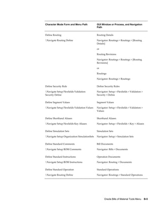 Oracle Bills of Material Tools Menu    B-5
Character Mode Form and Menu Path GUI Window or Process, and Navigation
Path
Define Routing
Navigate Routing Define
Routing Details
Navigator: Routings > Routings > [Routing
Details]
or
Routing Revisions
Navigator: Routings > Routings > [Routing
Revisions]
or
Routings
Navigator: Routings > Routings
Define Security Rule
Navigate Setup Flexfields Validation
Security Define
Define Security Rules
Navigator: Setup > Flexfields > Validation >
Security > Define
Define Segment Values
Navigate Setup Flexfields Validation Values
Segment Values
Navigator: Setup > Flexfields > Validation >
Values
Define Shorthand Aliases
Navigate Setup Flexfields Key Aliases
Shorthand Aliases
Navigator: Setup > Flexfields > Key > Aliases
Define Simulation Sets
Navigate Setup Organization SimulationSets
Simulation Sets
Navigator: Setup > Simulation Sets
Define Standard Comments
Navigate Setup BOM Comments
Bill Documents
Navigator: Bills > Documents
Define Standard Instructions
Navigate Setup BOM Instructions
Operation Documents
Navigator: Routing > Documents
Define Standard Operation
Navigate Routing Define
Standard Operations
Navigator: Routings > Standard Operations
 