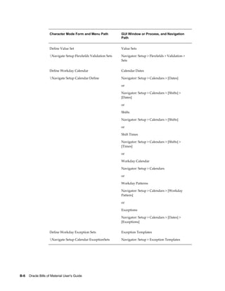 B-6    Oracle Bills of Material User's Guide
Character Mode Form and Menu Path GUI Window or Process, and Navigation
Path
Define Value Set
Navigate Setup Flexfields Validation Sets
Value Sets
Navigator: Setup > Flexfields > Validation >
Sets
Define Workday Calendar
Navigate Setup Calendar Define
Calendar Dates
Navigator: Setup > Calendars > [Dates]
or
Navigator: Setup > Calendars > [Shifts] >
[Dates]
or
Shifts
Navigator: Setup > Calendars > [Shifts]
or
Shift Times
Navigator: Setup > Calendars > [Shifts] >
[Times]
or
Workday Calendar
Navigator: Setup > Calendars
or
Workday Patterns
Navigator: Setup > Calendars > [Workday
Pattern]
or
Exceptions
Navigator: Setup > Calendars > [Dates] >
[Exceptions]
Define Workday Exception Sets
Navigate Setup Calendar ExceptionSets
Exception Templates
Navigator: Setup > Exception Templates
 