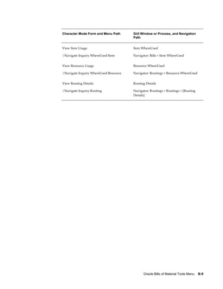 Oracle Bills of Material Tools Menu    B-9
Character Mode Form and Menu Path GUI Window or Process, and Navigation
Path
View Item Usage
Navigate Inquiry WhereUsed Item
Item WhereUsed
Navigator: Bills > Item WhereUsed
View Resource Usage
Navigate Inquiry WhereUsed Resource
Resource WhereUsed
Navigator: Routings > Resource WhereUsed
View Routing Details
Navigate Inquiry Routing
Routing Details
Navigator: Routings > Routings > [Routing
Details]
 