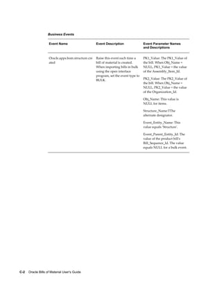 C-2    Oracle Bills of Material User's Guide
Business Events
Event Name Event Description Event Parameter Names
and Descriptions
Oracle.apps.bom.structure.cre
ated
Raise this event each time a
bill of material is created.
When importing bills in bulk
using the open interface
program, set the event type to
BULK.
PK1_Value: The PK1_Value of
the bill. When Obj_Name =
NULL, PK1_Value = the value
of the Assembly_Item_Id.
PK2_Value: The PK2_Value of
the bill. When Obj_Name =
NULL, PK2_Value = the value
of the Organization_Id.
Obj_Name: This value is
NULL for items.
Structure_Name:TThe
alternate designator.
Event_Entity_Name: This
value equals 'Structure'.
Event_Parent_Entity_Id: The
value of the product bill's
Bill_Sequence_Id. The value
equals NULL for a bulk event.
 