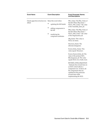 Business Event Data for Oracle Bills of Material    C-3
Event Name Event Description Event Parameter Names
and Descriptions
Oracle.apps.bom.structure.mo
dified
Raise this event when:
• updating the bill header
• adding components to
the bill
• modifying the
component attributes
PK1_Value: The PK1_Value of
the bill. When Obj_Name =
NULL, PK1_Value = the value
of the Assembly_Item_Id.
PK2_Value: The PK2_Value of
the bill. When Obj_Name =
NULL, PK2_Value = the value
of the Organization_Id.
Obj_Name: This value is
NULL for items.
Structure_Name: The
alternate designator.
Event_Entity_Name: This
value equals 'Structure'.
Event_Parent_Entity_Id: The
value of the product bill's
Bill_Sequence_Id. The value
equals NULL for a bulk event.
REVISED_ITEM_SEQUENCE
: Indicates the revised item on
an ECO, which affects a
component row. It shows all
the components that are
updated for the particular
revised item while
implementing the ECO.
 