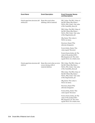 C-4    Oracle Bills of Material User's Guide
Event Name Event Description Event Parameter Names
and Descriptions
Oracle.apps.bom.structure.del
eteSuccess
Raise this event when
deleting a bill of material.
PK1_Value: The PK1_Value of
the bill. When Obj_Name =
NULL, PK1_Value = the value
of the Assembly_Item_Id.
PK2_Value: The PK2_Value of
the bill. When Obj_Name =
NULL, PK2_Value = the value
of the Organization_Id.
Obj_Name: This value is
NULL for items.
Structure_Name:TThe
alternate designator.
Event_Entity_Name: This
value equals 'Structure'.
Event_Parent_Entity_Id: The
value of the product bill's
Bill_Sequence_Id. The value
equals NULL for a bulk event.
Oracle.apps.bom.structure.del
eteError
Raise this event when an error
occurs during a bill of
material deletion.
PK1_Value: The PK1_Value of
the bill. When Obj_Name =
NULL, PK1_Value = the value
of the Assembly_Item_Id.
PK2_Value: The PK2_Value of
the bill. When Obj_Name =
NULL, PK2_Value = the value
of the Organization_Id.
Obj_Name: This value is
NULL for items.
Structure_Name:TThe
alternate designator.
Event_Entity_Name: This
value equals 'Structure'.
Event_Parent_Entity_Id: The
value of the product bill's
Bill_Sequence_Id. The value
equals NULL for a bulk event.
 