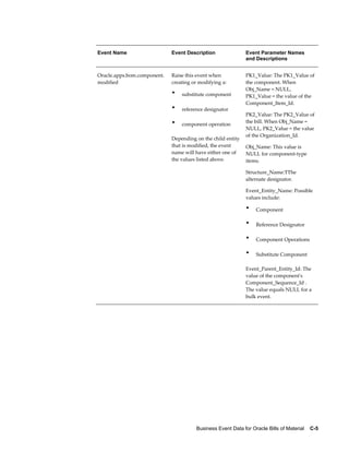 Business Event Data for Oracle Bills of Material    C-5
Event Name Event Description Event Parameter Names
and Descriptions
Oracle.apps.bom.component.
modified
Raise this event when
creating or modifying a:
• substitute component
• reference designator
• component operation
Depending on the child entity
that is modified, the event
name will have either one of
the values listed above.
PK1_Value: The PK1_Value of
the component. When
Obj_Name = NULL,
PK1_Value = the value of the
Component_Item_Id.
PK2_Value: The PK2_Value of
the bill. When Obj_Name =
NULL, PK2_Value = the value
of the Organization_Id.
Obj_Name: This value is
NULL for component-type
items.
Structure_Name:TThe
alternate designator.
Event_Entity_Name: Possible
values include:
• Component
• Reference Designator
• Component Operations
• Substitute Component
Event_Parent_Entity_Id: The
value of the component's
Component_Sequence_Id .
The value equals NULL for a
bulk event.
 