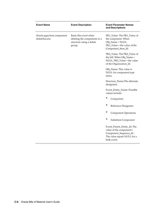 C-6    Oracle Bills of Material User's Guide
Event Name Event Description Event Parameter Names
and Descriptions
Oracle.apps.bom.component.
deleteSuccess
Raise this event when
deleting the components in a
structure using a delete
group.
PK1_Value: The PK1_Value of
the component. When
Obj_Name = NULL,
PK1_Value = the value of the
Component_Item_Id.
PK2_Value: The PK2_Value of
the bill. When Obj_Name =
NULL, PK2_Value = the value
of the Organization_Id.
Obj_Name: This value is
NULL for component-type
items.
Structure_Name:The alternate
designator.
Event_Entity_Name: Possible
values include:
• Component
• Reference Designator
• Component Operations
• Substitute Component
Event_Parent_Entity_Id: The
value of the component's
Component_Sequence_Id .
The value equals NULL for a
bulk event.
 