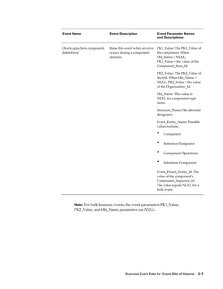 Business Event Data for Oracle Bills of Material    C-7
Event Name Event Description Event Parameter Names
and Descriptions
Oracle.apps.bom.component.
deleteError
Raise this event when an error
occurs during a component
deletion.
PK1_Value: The PK1_Value of
the component. When
Obj_Name = NULL,
PK1_Value = the value of the
Component_Item_Id.
PK2_Value: The PK2_Value of
the bill. When Obj_Name =
NULL, PK2_Value = the value
of the Organization_Id.
Obj_Name: This value is
NULL for component-type
items.
Structure_Name:The alternate
designator.
Event_Entity_Name: Possible
values include:
• Component
• Reference Designator
• Component Operations
• Substitute Component
Event_Parent_Entity_Id: The
value of the component's
Component_Sequence_Id .
The value equals NULL for a
bulk event.
Note: For bulk business events, the event parameters PK1_Value,
PK2_Value, and Obj_Name parameters are NULL.
 