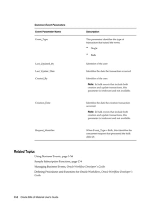 C-8    Oracle Bills of Material User's Guide
Common Event Parameters
Event Parameter Name Description
Event_Type This parameter identifies the type of
transaction that raised the event.
• Single
• Bulk
Last_Updated_By Identifier of the user
Last_Update_Date Identifies the date the transaction occurred
Created_By Identifier of the user.
Note: In bulk events that include both
creation and update transactions, this
parameter is irrelevant and not available.
Creation_Date Identifies the date the creation transaction
occurred.
Note: In bulk events that include both
creation and update transactions, this
parameter is irrelevant and not available.
Request_Identifier When Event_Type = Bulk, this identifies the
concurrent request that processed the bulk
data set.
Related Topics
Using Business Events, page 1-54
Sample Subscription Functions, page C-9
Managing Business Events, Oracle Workflow Developer's Guide
Defining Procedures and Functions for Oracle Workflow, Oracle Workflow Developer's
Guide
 