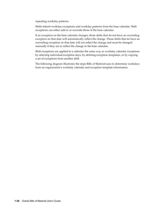 1-38    Oracle Bills of Material User's Guide
repeating workday patterns.
Shifts inherit workday exceptions and workday patterns from the base calendar. Shift
exceptions can either add to or override those of the base calendar.
If an exception on the base calendar changes, those shifts that do not have an overriding
exception on that date will automatically reflect the change. Those shifts that do have an
overriding exception on that date will not reflect the change and must be changed
manually if they are to reflect the change in the base calendar.
Shift exceptions are applied to a calendar the same way as workday calendar exceptions
by selecting individual exception days, by defining exception templates, or by copying
a set of exceptions from another shift.
The following diagram illustrates the steps Bills of Material uses to determine workdays
from an organization's workday calendar and exception template information.
 