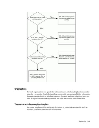 Setting Up    1-39
Organizations
For each organization, you specify the calendar to use. All scheduling functions use the
calendar you specify. Detailed scheduling uses specific resource availability information
by department and shift to schedule resources. Dynamic lead time offsetting, however,
uses an organization's workday calendar and does not consider shift information.
To create a workday exception template:
Exception templates define and group deviations to your workday calendar, such as
holidays, downtime, or scheduled maintenance.
 