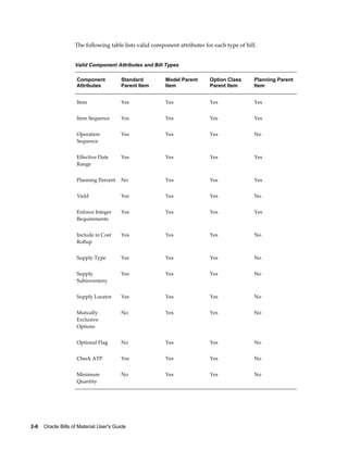 2-6    Oracle Bills of Material User's Guide
The following table lists valid component attributes for each type of bill.
Valid Component Attributes and Bill Types
Component
Attributes
Standard
Parent Item
Model Parent
Item
Option Class
Parent Item
Planning Parent
Item
Item Yes Yes Yes Yes
Item Sequence Yes Yes Yes Yes
Operation
Sequence
Yes Yes Yes No
Effective Date
Range
Yes Yes Yes Yes
Planning Percent No Yes Yes Yes
Yield Yes Yes Yes No
Enforce Integer
Requirements
Yes Yes Yes Yes
Include in Cost
Rollup
Yes Yes Yes No
Supply Type Yes Yes Yes No
Supply
Subinventory
Yes Yes Yes No
Supply Locator Yes Yes Yes No
Mutually
Exclusive
Options
No Yes Yes No
Optional Flag No Yes Yes No
Check ATP Yes Yes Yes No
Minimum
Quantity
No Yes Yes No
 