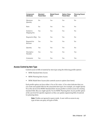 Bills of Material    2-7
Component
Attributes
Standard
Parent Item
Model Parent
Item
Option Class
Parent Item
Planning Parent
Item
Maximum
Quantity
No Yes Yes No
Basis No Yes Yes No
Include in
Shipping Doc.
Yes Yes Yes No
Required to Ship Yes Yes Yes No
Required for
Revenue
Yes Yes Yes No
Quantity Yes Yes Yes No
Descriptive
Flexfield
Yes Yes Yes Yes
Comments Yes Yes Yes Yes
Access Control by Item Type
Control access to bills of material by item type using the following profile options:
• BOM: Standard Item Access
• BOM: Planning Item Access
• BOM: Model Item Access (also controls access to option class items)
Each profile option can have either a Yes or No value. A Yes value indicates that you
can create and update bills for the associated item type. For example, you might specify
No at the site level for BOM: Standard Item Access profile to restrict access for creating
standard bills. But you might specify Yes for BOM: Planning Item Access profile option
at the user level for specific engineers so they can update engineering bills of material
for planning items.
Note: Profiles are ignored in query mode. A user with no access to any
type of item can query all types of bills.
 