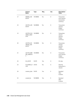 Column          Type     Req.   Cat.   Description/
                                 Name                                   Value


                  17             ERROR_AM        NUMBER   No     U      Transaction
                                 OUNT                                   error amount
                                                                        (transaction
                                                                        currency).


                  18             ACCTD_AM        NUMBER   No     U      Transaction
                                 OUNT                                   amount
                                                                        (ledger
                                                                        currency).


                  19             ACCTD_CLE       NUMBER   No     U      Transaction
                                 ARED_AMO                               cleared
                                 UNT                                    amount
                                                                        (ledger
                                                                        currency).


                  20             ACCTD_CH        NUMBER   No     U      Transaction
                                 ARGES_AM                               charges
                                 OUNT                                   amount
                                                                        (ledger
                                                                        currency).


                  21             ACCTD_ERR       NUMBER   No     U      Transaction
                                 OR_AMOUN                               error amount
                                 T                                      (ledger
                                                                        currency).


                  22             GL_DATE         DATE     Yes    U      GL date.


                  23             CLEARED_D       DATE     No     U      Date the
                                 ATE                                    transaction is
                                                                        cleared.


                  24             creation_date   DATE     Yes    S      Standard
                                                                        Who
                                                                        Column.


                  25             created_by      NUMBER   Yes    S      Standard
                                                                        Who
                                                                        Column.




2-48    Oracle Cash Management User Guide
 