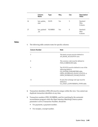 Column         Type          Req.              Cat.         Description/
                          Name                                                        Value


         26               last_update_   DATE          Yes               S            Standard
                          date                                                        Who
                                                                                      Column.


         27               last_updated   NUMBER        Yes               S            Standard
                          _by                                                         Who
                                                                                      Column.




Notes:
         1.   The following table contains notes for specific columns:


              Column Number                              Note


              3                                          The bank account must be defined in
                                                         AP_BANK_ACCOUNTS view.


              8                                          The currency code must be defined in
                                                         FND_CURRENCIES table.


              9                                          The STATUS must be defined in one of the
                                                         following fields in
                                                         CE_SYSTEM_PARAMETERS table:
                                                         OPEN_INTERFACE_FLOAT_STATUS, or
                                                         OPEN_INTERFACE_CLEAR_STATUS.


              11                                         If used, the exchange rate type must be
                                                         defined in
                                                         GL_DAILY_CONVERSION_TYPES table.




         2.   Transaction identifiers (TRX_ID) must be unique within the view. You cannot use
              duplicate transaction identifiers at any time.

         3.   Transaction numbers (TRX_NUMBER), used for matching by the automatic
              reconciliation program when the Open Interface Matching Criteria system
              parameter is set to Transaction Number, should be:
              •    For payments, a payment number.

              •    For receipts, a receipt number.




                                                                                System Setup    2-49
 