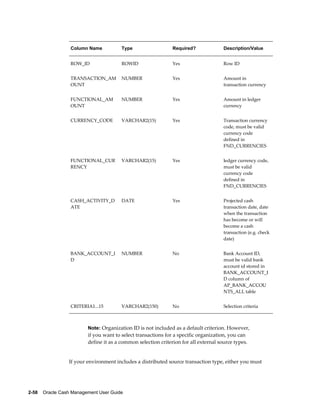 Column Name           Type                   Required?              Description/Value


                  ROW_ID                ROWID                  Yes                    Row ID


                  TRANSACTION_AM        NUMBER                 Yes                    Amount in
                  OUNT                                                                transaction currency


                  FUNCTIONAL_AM         NUMBER                 Yes                    Amount in ledger
                  OUNT                                                                currency


                  CURRENCY_CODE         VARCHAR2(15)           Yes                    Transaction currency
                                                                                      code, must be valid
                                                                                      currency code
                                                                                      defined in
                                                                                      FND_CURRENCIES


                  FUNCTIONAL_CUR        VARCHAR2(15)           Yes                    ledger currency code,
                  RENCY                                                               must be valid
                                                                                      currency code
                                                                                      defined in
                                                                                      FND_CURRENCIES


                  CASH_ACTIVITY_D       DATE                   Yes                    Projected cash
                  ATE                                                                 transaction date, date
                                                                                      when the transaction
                                                                                      has become or will
                                                                                      become a cash
                                                                                      transaction (e.g. check
                                                                                      date)


                  BANK_ACCOUNT_I        NUMBER                 No                     Bank Account ID,
                  D                                                                   must be valid bank
                                                                                      account id stored in
                                                                                      BANK_ACCOUNT_I
                                                                                      D column of
                                                                                      AP_BANK_ACCOU
                                                                                      NTS_ALL table


                  CRITERIA1...15        VARCHAR2(150)          No                     Selection criteria



                         Note: Organization ID is not included as a default criterion. However,
                         if you want to select transactions for a specific organization, you can
                         define it as a common selection criterion for all external source types.


                 If your environment includes a distributed source transaction type, either you must




2-58    Oracle Cash Management User Guide
 
