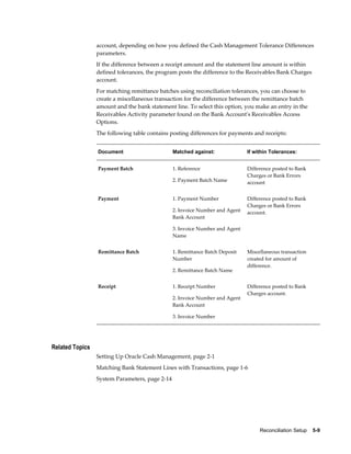account, depending on how you defined the Cash Management Tolerance Differences
                 parameters.
                 If the difference between a receipt amount and the statement line amount is within
                 defined tolerances, the program posts the difference to the Receivables Bank Charges
                 account.
                 For matching remittance batches using reconciliation tolerances, you can choose to
                 create a miscellaneous transaction for the difference between the remittance batch
                 amount and the bank statement line. To select this option, you make an entry in the
                 Receivables Activity parameter found on the Bank Account's Receivables Access
                 Options.
                 The following table contains posting differences for payments and receipts:


                 Document                       Matched against:              If within Tolerances:


                 Payment Batch                  1. Reference                  Difference posted to Bank
                                                                              Charges or Bank Errors
                                                2. Payment Batch Name         account


                 Payment                        1. Payment Number             Difference posted to Bank
                                                                              Charges or Bank Errors
                                                2. Invoice Number and Agent   account.
                                                Bank Account

                                                3. Invoice Number and Agent
                                                Name


                 Remittance Batch               1. Remittance Batch Deposit   Miscellaneous transaction
                                                Number                        created for amount of
                                                                              difference.
                                                2. Remittance Batch Name


                 Receipt                        1. Receipt Number             Difference posted to Bank
                                                                              Charges account.
                                                2. Invoice Number and Agent
                                                Bank Account

                                                3. Invoice Number




Related Topics
                 Setting Up Oracle Cash Management, page 2-1
                 Matching Bank Statement Lines with Transactions, page 1-6
                 System Parameters, page 2-14




                                                                                   Reconciliation Setup    5-9
 