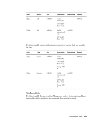 Date           Source        Ref           Description      Expenditure     Deposit


22-Jan         A/R           bid2002       Halifax                          5,000.00
                                           Printworks

                                           CAD 10,000
                                           (Rate = 0.5)


25-Jan         A/P           bid1015       Sutcliff         15,000.00        
                                           International,
                                           Ltd.

                                           GBP 10,000
                                           (Rate = 1.5)



The following table contains the bank statement received from the Bank and sorted by
the User:


Date           Type          Ref           Description      Expenditure     Deposit


26-Jan         Receipt       bid2002       Halifax                          3,960.00
                                           Printworks

                                           CAD 10,000
                                           (Rate = 0.4)

                                           Charge USD
                                           40


28-Jan         Payment       bid1015       Sutcliff         16,040.00        
                                           International,
                                           Ltd.

                                           GBP 10,000
                                           (Rate = 1.6)

                                           Charge USD
                                           40



After Reconciliation
The following table displays how Cash Management resolves the transaction and bank
statement line differences for the above example (International Scenario):




                                                                Reconciliation Setup    5-13
 
