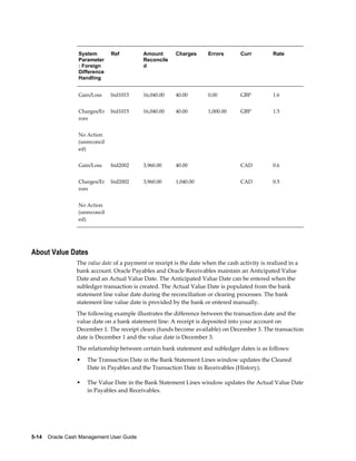 System        Ref         Amount       Charges      Errors       Curr         Rate
                  Parameter                 Reconcile
                  : Foreign                 d
                  Difference
                  Handling


                  Gain/Loss     bid1015     16,040.00    40.00        0.00         GBP          1.6


                  Charges/Er    bid1015     16,040.00    40.00        1,000.00     GBP          1.5
                  rors


                  No Action                                                                      
                  (unreconcil
                  ed)


                  Gain/Loss     bid2002     3,960.00     40.00                     CAD          0.6


                  Charges/Er    bid2002     3,960.00     1,040.00                  CAD          0.5
                  rors


                  No Action                                                                      
                  (unreconcil
                  ed)




About Value Dates
                 The value date of a payment or receipt is the date when the cash activity is realized in a
                 bank account. Oracle Payables and Oracle Receivables maintain an Anticipated Value
                 Date and an Actual Value Date. The Anticipated Value Date can be entered when the
                 subledger transaction is created. The Actual Value Date is populated from the bank
                 statement line value date during the reconciliation or clearing processes. The bank
                 statement line value date is provided by the bank or entered manually.
                 The following example illustrates the difference between the transaction date and the
                 value date on a bank statement line: A receipt is deposited into your account on
                 December 1. The receipt clears (funds become available) on December 3. The transaction
                 date is December 1 and the value date is December 3.
                 The relationship between certain bank statement and subledger dates is as follows:
                 •   The Transaction Date in the Bank Statement Lines window updates the Cleared
                     Date in Payables and the Transaction Date in Receivables (History).

                 •   The Value Date in the Bank Statement Lines window updates the Actual Value Date
                     in Payables and Receivables.




5-14    Oracle Cash Management User Guide
 