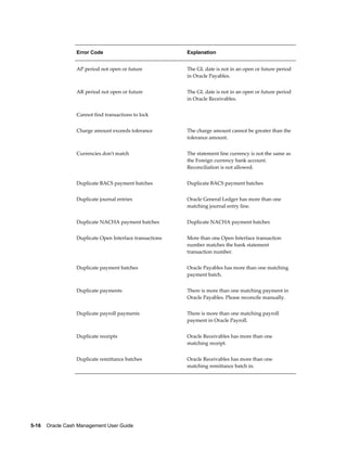 Error Code                              Explanation


                  AP period not open or future            The GL date is not in an open or future period
                                                          in Oracle Payables.


                  AR period not open or future            The GL date is not in an open or future period
                                                          in Oracle Receivables.


                  Cannot find transactions to lock         


                  Charge amount exceeds tolerance         The charge amount cannot be greater than the
                                                          tolerance amount.


                  Currencies don't match                  The statement line currency is not the same as
                                                          the Foreign currency bank account.
                                                          Reconciliation is not allowed.


                  Duplicate BACS payment batches          Duplicate BACS payment batches


                  Duplicate journal entries               Oracle General Ledger has more than one
                                                          matching journal entry line.


                  Duplicate NACHA payment batches         Duplicate NACHA payment batches


                  Duplicate Open Interface transactions   More than one Open Interface transaction
                                                          number matches the bank statement
                                                          transaction number.


                  Duplicate payment batches               Oracle Payables has more than one matching
                                                          payment batch.


                  Duplicate payments                      There is more than one matching payment in
                                                          Oracle Payables. Please reconcile manually.


                  Duplicate payroll payments              There is more than one matching payroll
                                                          payment in Oracle Payroll.


                  Duplicate receipts                      Oracle Receivables has more than one
                                                          matching receipt.


                  Duplicate remittance batches            Oracle Receivables has more than one
                                                          matching remittance batch in.




5-16    Oracle Cash Management User Guide
 