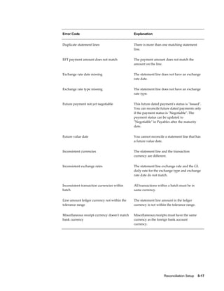 Error Code                                     Explanation


Duplicate statement lines                      There is more than one matching statement
                                               line.


EFT payment amount does not match              The payment amount does not match the
                                               amount on the line.


Exchange rate date missing                     The statement line does not have an exchange
                                               rate date.


Exchange rate type missing                     The statement line does not have an exchange
                                               rate type.


Future payment not yet negotiable              This future dated payment's status is "Issued".
                                               You can reconcile future dated payments only
                                               if the payment status is "Negotiable". The
                                               payment status can be updated to
                                               "Negotiable" in Payables after the maturity
                                               date.


Future value date                              You cannot reconcile a statement line that has
                                               a future value date.


Inconsistent currencies                        The statement line and the transaction
                                               currency are different.


Inconsistent exchange rates                    The statement line exchange rate and the GL
                                               daily rate for the exchange type and exchange
                                               rate date do not match.


Inconsistent transaction currencies within     All transactions within a batch must be in
batch                                          same currency.


Line amount ledger currency not within the     The statement line amount in the ledger
tolerance range                                currency is not within the tolerance range.


Miscellaneous receipt currency doesn't match   Miscellaneous receipts must have the same
bank currency                                  currency as the foreign bank account
                                               currency.




                                                                   Reconciliation Setup    5-17
 