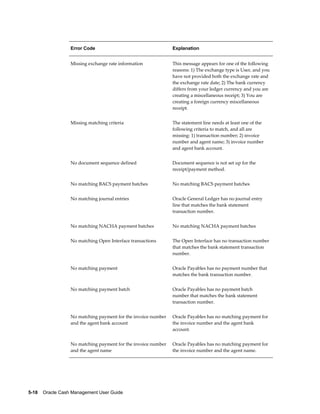 Error Code                                   Explanation


                  Missing exchange rate information            This message appears for one of the following
                                                               reasons: 1) The exchange type is User, and you
                                                               have not provided both the exchange rate and
                                                               the exchange rate date; 2) The bank currency
                                                               differs from your ledger currency and you are
                                                               creating a miscellaneous receipt; 3) You are
                                                               creating a foreign currency miscellaneous
                                                               receipt.


                  Missing matching criteria                    The statement line needs at least one of the
                                                               following criteria to match, and all are
                                                               missing: 1) transaction number; 2) invoice
                                                               number and agent name; 3) invoice number
                                                               and agent bank account.


                  No document sequence defined                 Document sequence is not set up for the
                                                               receipt/payment method.


                  No matching BACS payment batches             No matching BACS payment batches


                  No matching journal entries                  Oracle General Ledger has no journal entry
                                                               line that matches the bank statement
                                                               transaction number.


                  No matching NACHA payment batches            No matching NACHA payment batches


                  No matching Open Interface transactions      The Open Interface has no transaction number
                                                               that matches the bank statement transaction
                                                               number.


                  No matching payment                          Oracle Payables has no payment number that
                                                               matches the bank transaction number.


                  No matching payment batch                    Oracle Payables has no payment batch
                                                               number that matches the bank statement
                                                               transaction number.


                  No matching payment for the invoice number   Oracle Payables has no matching payment for
                  and the agent bank account                   the invoice number and the agent bank
                                                               account.


                  No matching payment for the invoice number   Oracle Payables has no matching payment for
                  and the agent name                           the invoice number and the agent name.




5-18    Oracle Cash Management User Guide
 