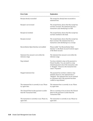 Error Code                                        Explanation


                  Receipt already reconciled                        The receipt has already been reconciled to
                                                                    statement line.


                  Receipt is not reversed                           The receipt history shows that this receipt has
                                                                    not been reversed. The statement line has a
                                                                    transaction code identifying it as NSF.


                  Receipt not remitted                              The receipt history shows that this receipt has
                                                                    not been remitted to the bank.


                  Receipt reversed                                  The receipt history shows that this receipt has
                                                                    been reversed. The statement line has a
                                                                    transaction code identifying it as a receipt.


                  Reconciliation Open Interface not enabled         Please enable "Use Reconciliation Open
                                                                    Interface" in the Bank Account Controls region
                                                                    of the Bank Account.


                  Statement line amount is not within the           The statement line amount is not within the
                  tolerance range                                   tolerance range.


                  Stop initiated                                    You have initiated a stop on the payment in
                                                                    Oracle Payables. You can match to a stop
                                                                    initiated payment only if the transaction code
                                                                    is "Stopped". However, this transaction line
                                                                    code is "Payment".


                  Stopped statement line                            The payment has not been voided or stop
                                                                    initiated. However, the statement line is
                                                                    "Stopped". The statement line can be matched
                                                                    to a payment only if the payment has been
                                                                    voided or stop initiated.


                  The statement line is currently in use. Please    The statement line is currently in use. Please
                  try again later.                                  try again later.


                  The Cleared Date for this payment is earlier      This is a warning to let you know the Cleared
                  than the Transaction Date.                        Date for this payment is earlier than the
                                                                    Transaction Date.


                  The transaction is currently in use. Please try   The transaction is currently in use. Please try
                  again later.                                      again later.




5-20    Oracle Cash Management User Guide
 