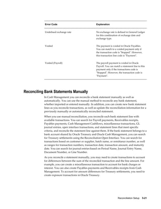 Error Code                                    Explanation


           Undefined exchange rate                       No exchange rate is defined in General Ledger
                                                         for this combination of exchange date and
                                                         exchange type.


           Voided                                        The payment is voided in Oracle Payables.
                                                         You can match to a voided payment only if
                                                         the transaction code is "Stopped". However,
                                                         this transaction line code is "Payment".


           Voided (Payroll)                              The payroll payment is voided in Oracle
                                                         Payroll. You can match a statement line to this
                                                         payment only if the transactions code is
                                                         "Stopped". However, the transaction code is
                                                         "Payment".




Reconciling Bank Statements Manually
           In Cash Management you can reconcile a bank statement manually as well as
           automatically. You can use the manual method to reconcile any bank statement,
           whether imported or entered manually. In addition, you can create new bank statement
           lines as you reconcile transactions, as well as update the reconciliation information for a
           previously manually or automatically reconciled statement.
           When you use manual reconciliation, you reconcile each bank statement line with
           available transactions. You can search for Payroll payments, Receivables receipts,
           Payables payments, Cash Management Cashflows, miscellaneous transactions, GL
           journal entries, open interface transactions, and statement lines that meet specific
           criteria, and reconcile the statement line against them. If the bank statement belongs to a
           bank account shared by Oracle Treasury and Oracle Cash Management, you can search
           for Treasury settlements using the Reconciliation Open Interface. You can search for
           transactions based on customer or supplier, batch name, or remittance number, as well
           as ranges for transaction numbers, transaction date, transaction amount, and maturity
           date. You can search for journal entries based on Period Name, Journal Entry Name,
           Document Number, or Line Number.
           As you reconcile a statement manually, you may need to create transactions to account
           for differences between the sum of the reconciled transaction and the line amount. For
           example, you can create a miscellaneous transaction to account for bank charges or
           interest. You can also create Payables payments and Receivables receipts from Cash
           Management. To account for amount differences for Treasury settlements, you need to
           create exposure transactions in Oracle Treasury.




                                                                             Reconciliation Setup    5-21
 